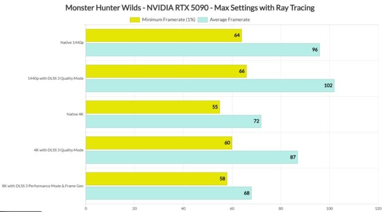 Digital Foundry Confirms Monster Hunter Wilds PC Performance Drops Caused by Thousands of DLC Checks — But Only in Specific Scenarios